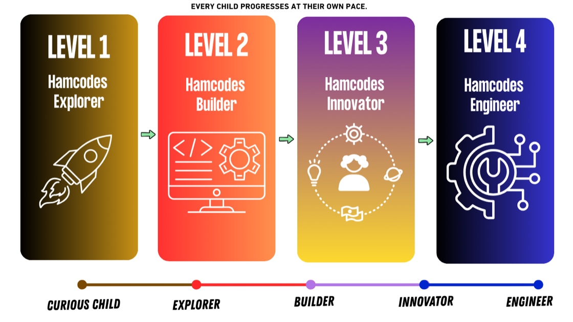 The four mentorship levels: Explorer, Builder, Innovator, Engineer