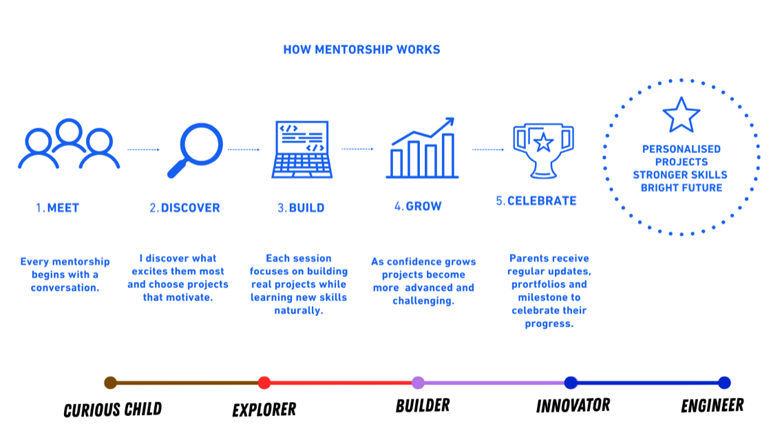 Mentorship program slide